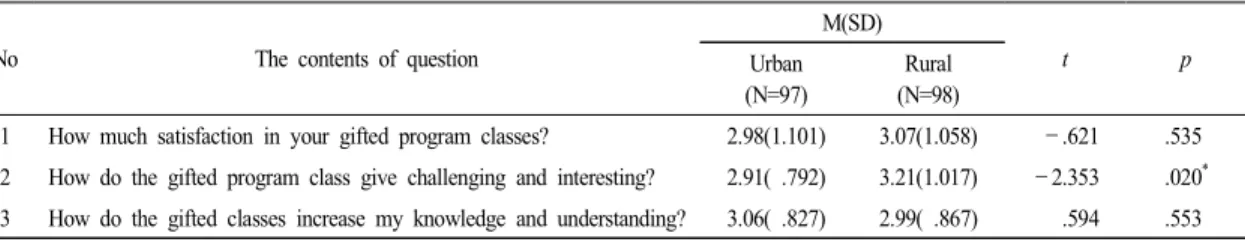 Table 6.  The  results  of  analysis  on  demands  of  class  contents  and  method