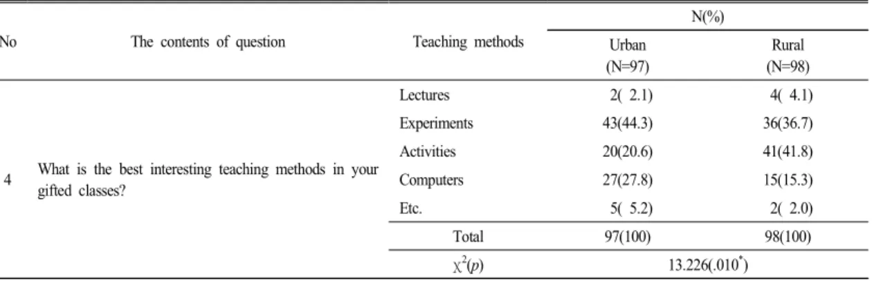 Table 7.  The  results  of  analysis  on  demands  of  class  contents  and  method
