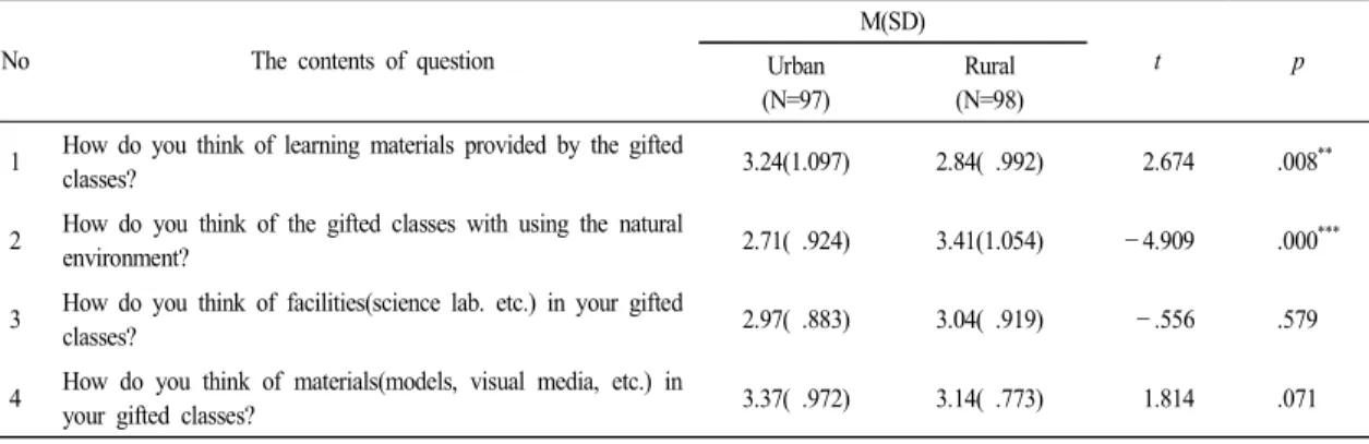 Table 8.  The  results  of  analysis  on  demands  of  educational  environment
