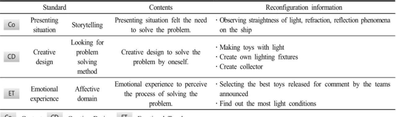 Table 2.  Experimental  design