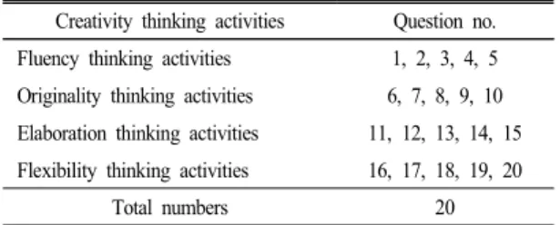 Table 4.  Creativity  thinking  activities  test  tool  items Creativity  thinking  activities Question  no.