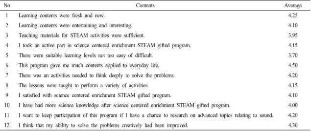 Table 8.  The  result  of  gifted  students’  survey  on  science  centered  enrichment  STEAM  gifted  program