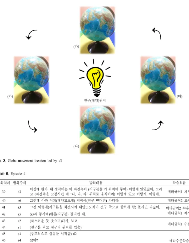 Fig. 3.  Globe  movement  location  led  by  s3