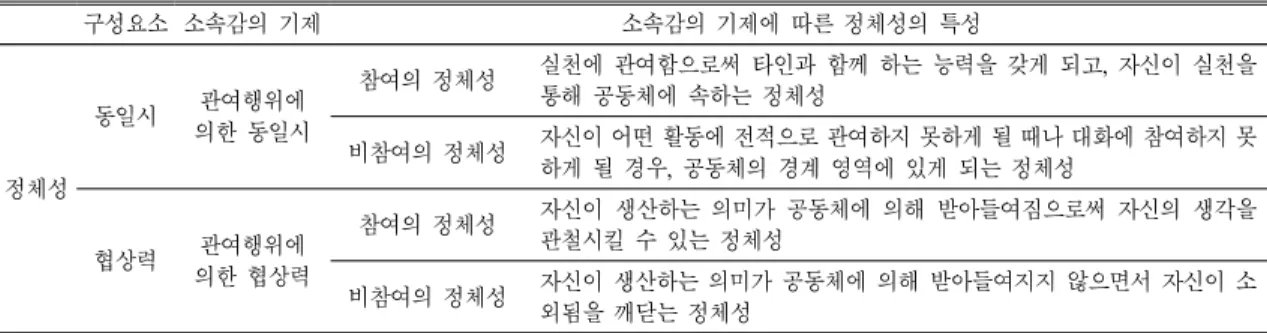Table 2.  Framework  for  analyzing  identity