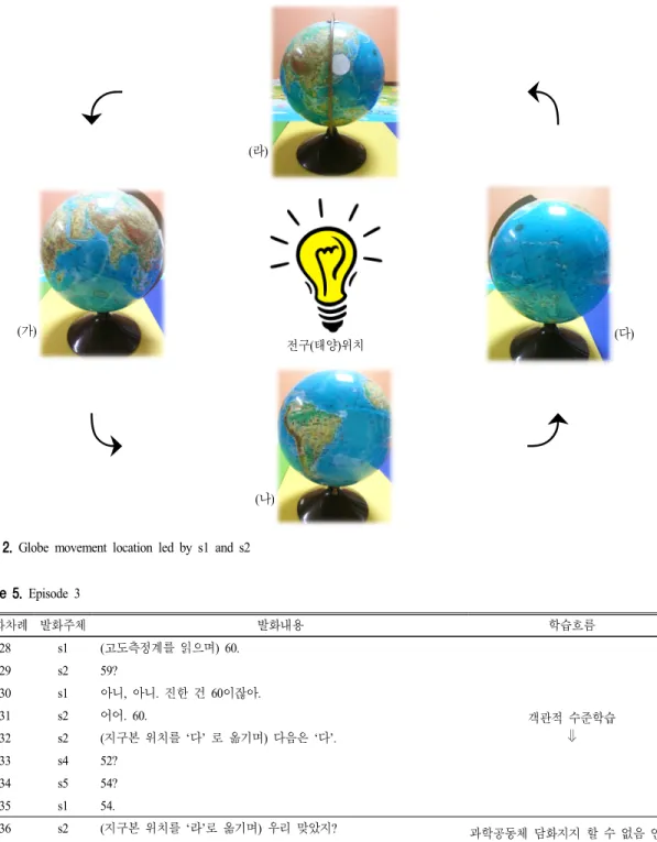 Fig. 2.  Globe  movement  location  led  by  s1  and  s2