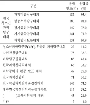 Table 4.  The  awareness  of  the  science  contests  (복수응답)