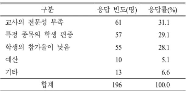 Table 5. Teachers' perceptions on the difficulties of carrying out  science  contests  in  the  school 