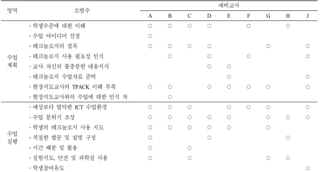 Table 3.  The  difficulties  of  pre-service  elementary  teachers  in  the  science  class  utilizing  smart  technologies 