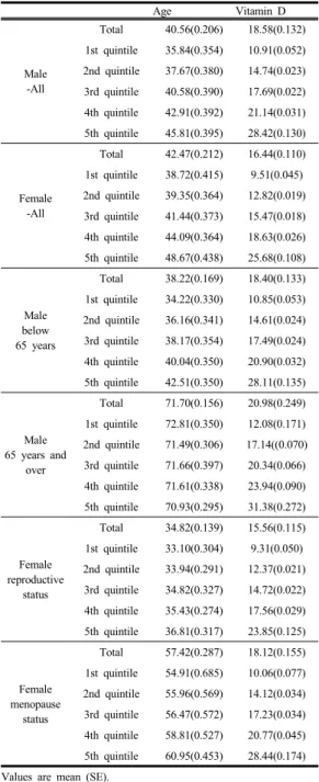 Table  1. Vitamin D status of Each Quintile  according to Study groups