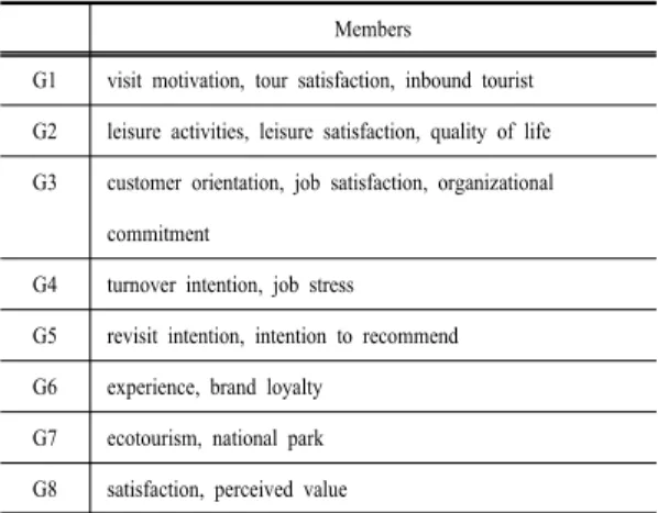 Table 2. Keywords of Components in 2010 Members