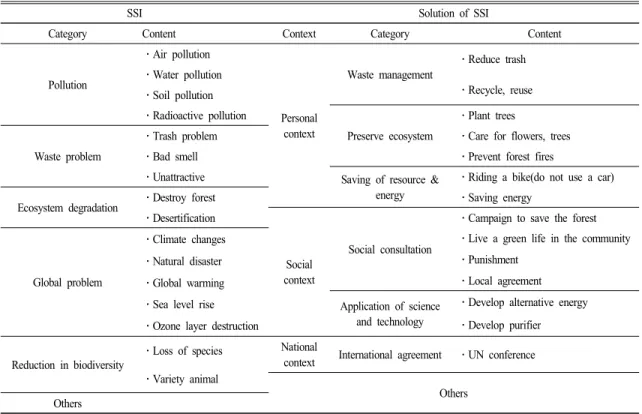 Table 1.  Framework  for  analysing  SSI  and  solution  of  SSI  in  environmental  problem 