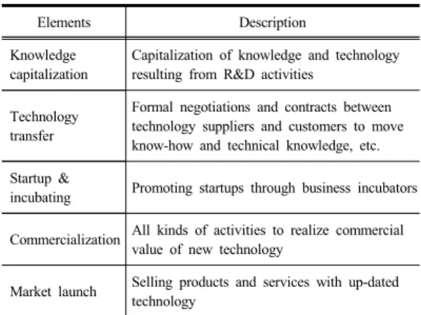 Table 1.  Technology transfer &amp; commercialization value  chain 