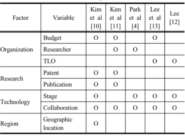 Table 3.  Factors affecting commercialization of public  research and development 