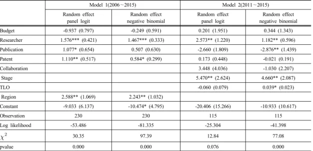 Table 6.  Estimation results