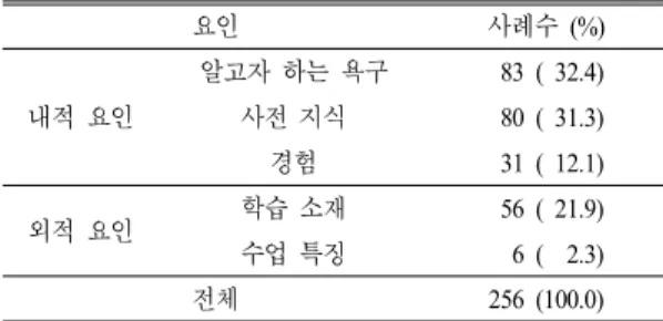 Table 1.  Factors  affecting  extended-developed-deepened  type  of  follow-up  interest  on  topics  of  ‘Small  Organisms'  World’