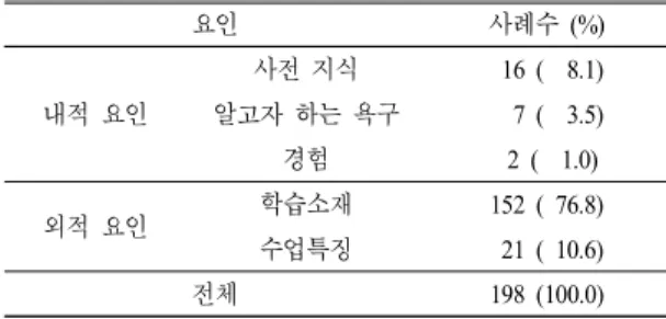 Table 2.  Factors  affecting  simply  expanded-maintained  type  of  follow-up  interest  on  topics  of  ‘Small  Organisms'  World’
