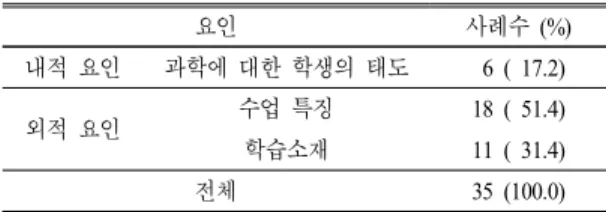 Table 3. Factors affecting stoped or decreased type of follow-up  interest  on  topics  of  ‘Small  Organisms'  World’