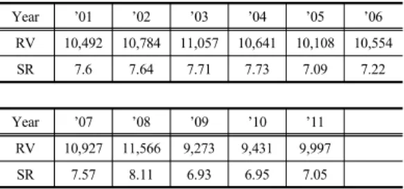 Table 1. Rail freight transport volume(RV) and freight  transport share of rail (SR)