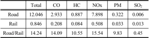 Table 3. Air pollutant emission of freight transport   (ton/year)