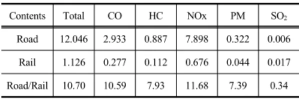 Table 9. Social cost of air pollutant per unit freight  transport (won/ton-km)