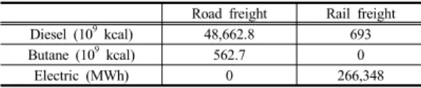 Table 11. References of data for the calculation of unit energy consumption and GHG emission