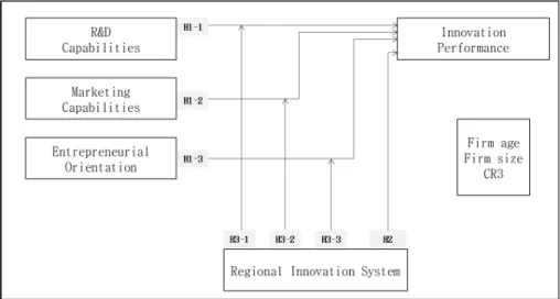 Fig. 1. Research Model