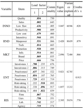 Table 2. Correlation Matrix 