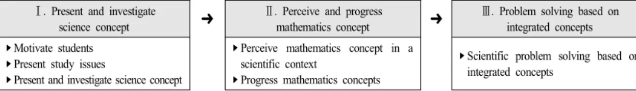 Fig. 1.  Integrated  science  and  mathematics  class  model  for  elementary  students