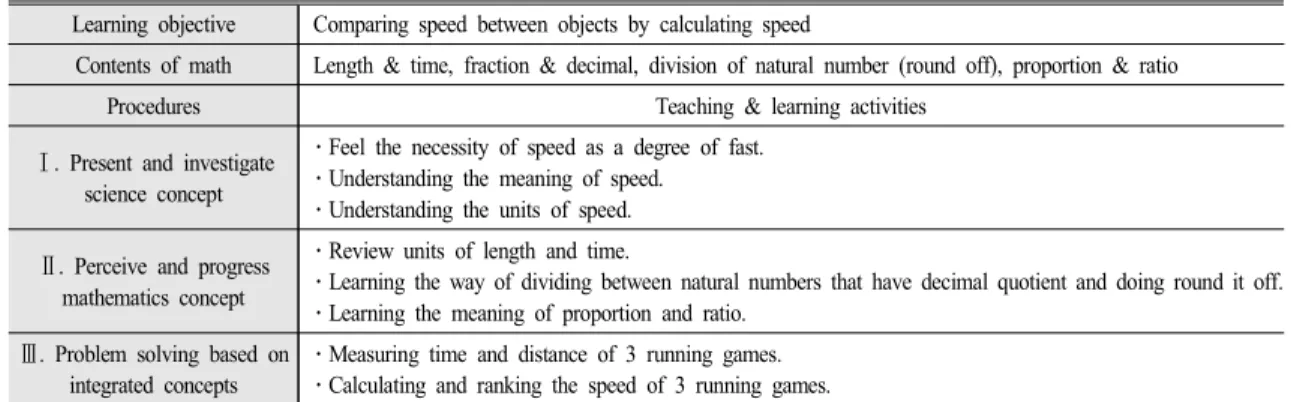 Table 2.  Procedures  of  integrated  science  and  mathematics  class  (5 th   periods)