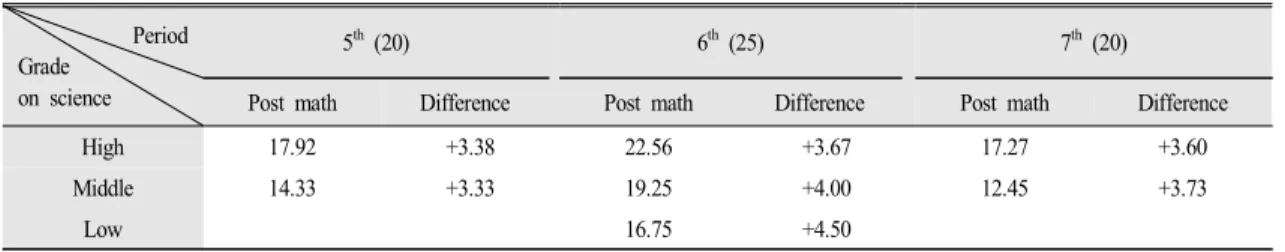 Table 5.  Average  score  of  post-math  test  and  difference  from  pre-math  test