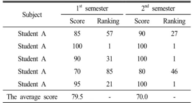 Table 5.  The  change  of  learning  attitude