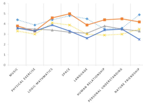 Fig. 2.  The  result  of  multiple  intelligence  profile  by  student 
