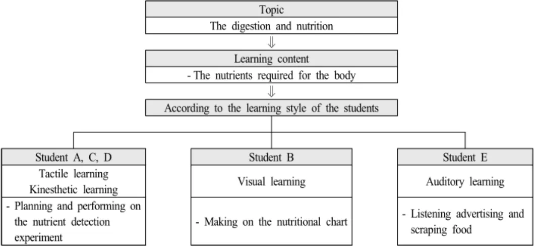 Fig. 4.  The  example  of  individualized  program  based  on  the  students’  learning  style