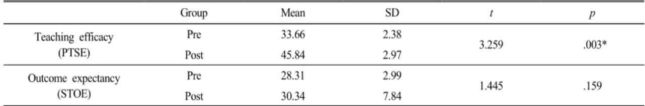 Table 1.  T-test  (two-tailed)  results  for  self-efficacy  and  outcome  expectancy  (N=76)