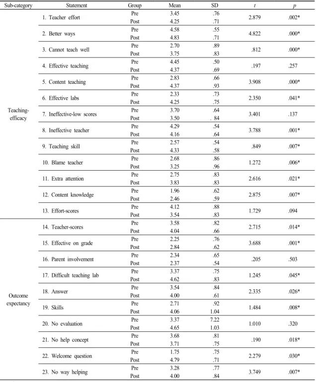 Table 2.  T-test  (two-tailed)  results  by  each  item  (N=76)