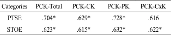 Table 4.  Correlation  between  self-efficacy  and  PCK