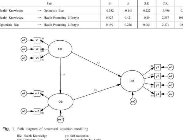 Fig. 1.  Path diagram of structural equation modeling HK: Health Knowledge 