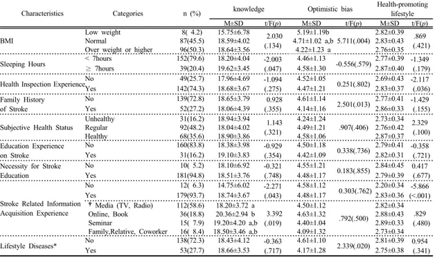 Table 6.  Knowledge, Optimistic Bias and Health-Promoting Lifestyle of Stroke according to Health Related Characteristics (N=191)