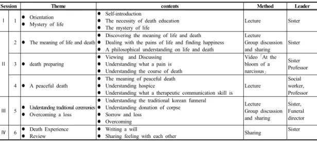 Table 1. Death Education Program2.1.2 연구대상과 자료수집 대상자는  병원  방문  내방객  대상의  죽음교육  프로그램  내용과  기간을  명시한  안내  포스터를  병원  로비와  엘리베이터에  1달간  게시  후  자발적으로  지원한  성인을  대상으로  하였다