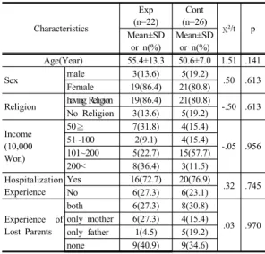 Table 2. General Characteristics of Subjects (N=48)