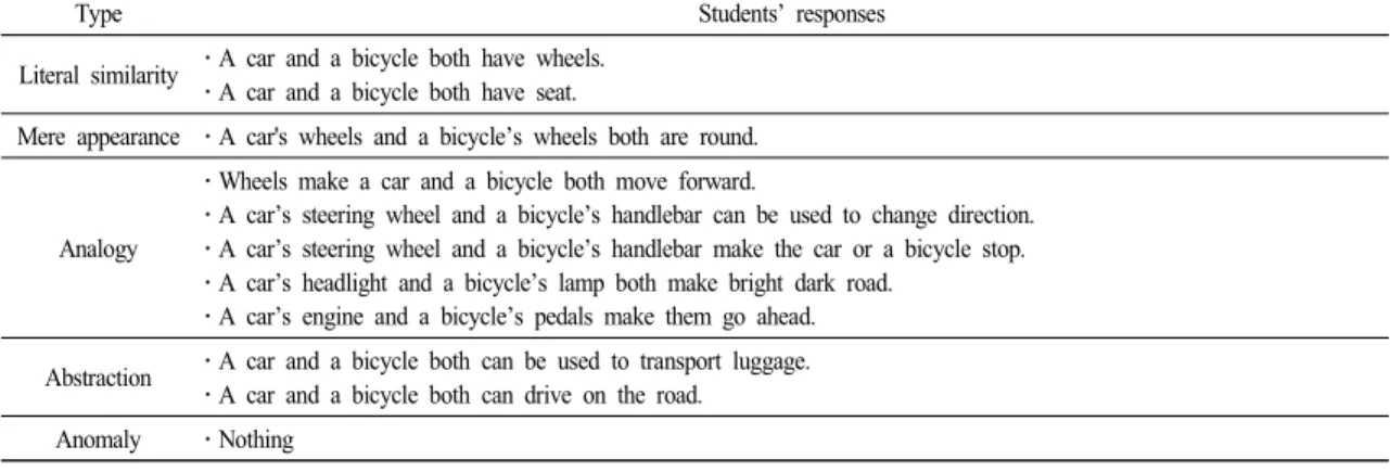 Table 2.  The  analysis of students' mapping  responses between a bicycle  and  a  car in phase 1 in  the  view  of  Gentner' structure mapping  theory 을 때 나타난 다양한 반응들을 분류 기준틀에 의해분류한 결과를 Table  2에 나타냈다