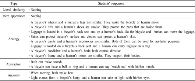 Table 3.  The  analysis  of  students'  mapping  responses  between  a  bicycle  and  a  human  in  phase  1  in  the  view  of  Gentner'  structure  mapping  theory 이 경우는 단순히 소리를 낸다는 것을 넘어 소리가 경고의 의미를 표현할 수 있다는 관계를 비교한것으로 추상적 유사성으로 분류될 수 있다.변칙 사례 :  대화의 과