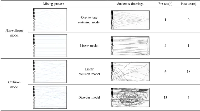 Table 4.  The  analysis  of  students'  responses  on  the  mixing  process  of  marbles  before  and  after  the  seesaw  box  experiment S16 : 선생님, 초록구슬 한 개가 이쪽(검은색 구슬 방향)으로 가요.T : 그러면 나머지 구슬은 어떻게 되는데?S16 : 나머지는 하나씩 반대쪽으로 가요.T : 검정 구슬 하나랑 초록 구슬 하나가 서로 바뀌