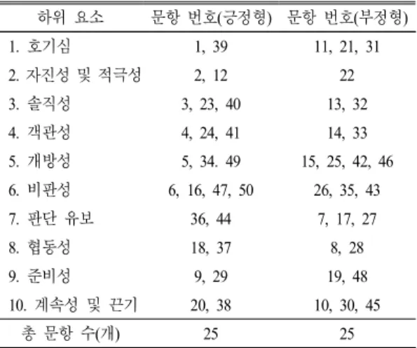 Table 5.  The  organization  of  scientific  attitude  inventory