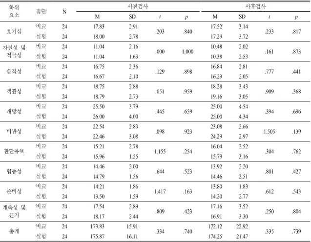 Table 10.  The  effect  free  inquiry  lessons  utilizing  flip  teaching  with  smart  devices  on  scientific  attitude