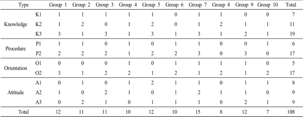 Table 3.  The  analysis  of  reflective  thinking  results                                                                                                          (Unit:  Frequency)