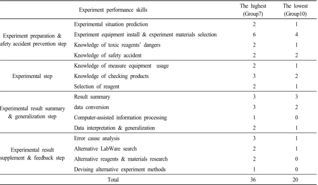 Table 4.  The  comparative  analysis  result  of  experiment  performance  skills  based  on  the  reflective  thinking  level  :  a  group  with  the  highest  frequency  and  a  group  with  the  lowest  frequency                                         