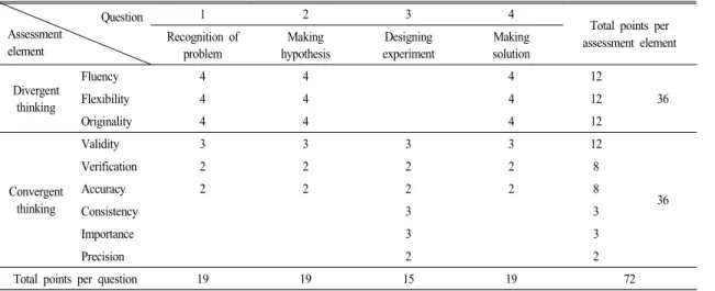 Table  1.  Assessment  elements  and  point  per  question  (Park  &amp;  Kang,  2012)