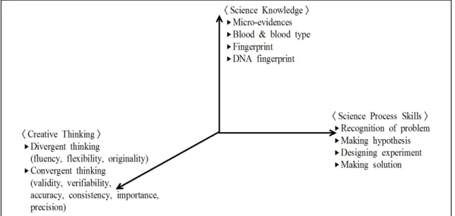 Fig. 2.  Three  components  of  forensic  science  program 출한 4가지 교육적 요소(미세증거물,  혈액 &amp;  혈액 형,  지문,  DNA  지문)를 대상으로 하였다