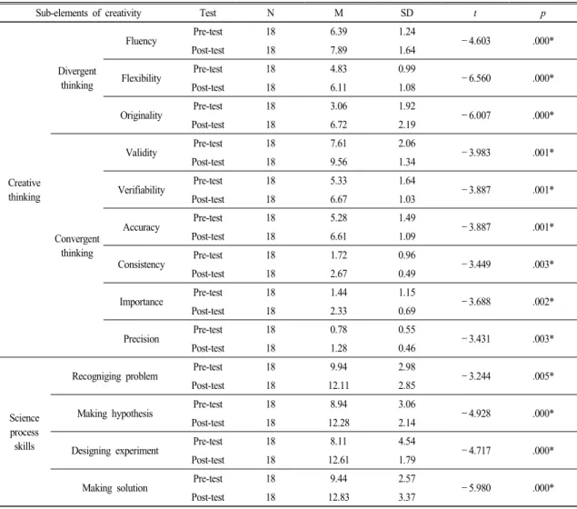 Table  3.  Comparison  of  pre-  and  post-test  results  of  scientific  creative  problem-solving  abilities